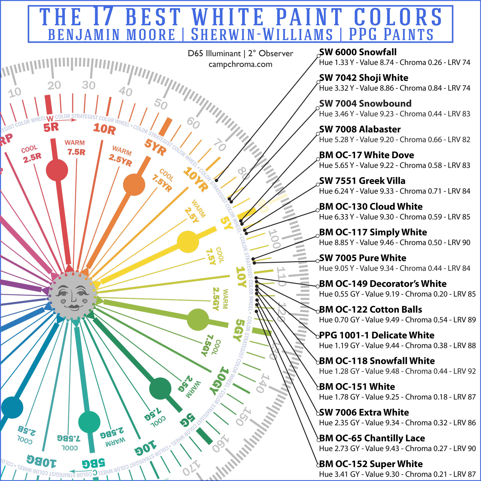 Sheri Olson Architecture - Best White Paint Colors